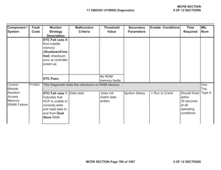 Component /
System
Fault
Code
Monitor
Strategy
Description
Malfunction
Criteria
Threshold
Value
Secondary
Parameters
Enable Conditions Time
Required
MIL
Illum
DTC Fail case 4:
Non-volatile
memory
(ShutdownFinis
hed) checksum
error at controller
power-up
DTC Pass:
No ROM
memory faults
P1A53
DTC Fail case 1:
Indicates that
HCP is unable to
correctly write
and read data to
and from Dual
Store RAM
Data read does not
match data
written
Ignition Status = Run or Crank Should finish
within
30 seconds
at all
operating
conditions
This Diagnostic tests the checksum on RAM memory
Control
Module
Random
Access
Memory
(RAM) Failure
One
Trip,
Type A
11 OBDG01 HYBRID Diagnostics
MCPB SECTION
9 OF 12 SECTIONS
MCPB SECTION Page 780 of 1087 9 OF 12 SECTIONS
 