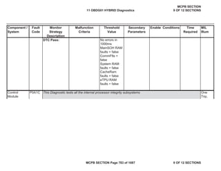 Component /
System
Fault
Code
Monitor
Strategy
Description
Malfunction
Criteria
Threshold
Value
Secondary
Parameters
Enable Conditions Time
Required
MIL
Illum
DTC Pass: No errors in
1000ms
MainSOH RAM
faults = false
CommFlts =
false
System RAM
faults = false
CacheRam
faults = false
eTPU RAM
faults = false
P0A1C This Diagnostic tests all the internal processor integrity subsystems
Control
Module
One
Trip,
11 OBDG01 HYBRID Diagnostics
MCPB SECTION
9 OF 12 SECTIONS
MCPB SECTION Page 783 of 1087 9 OF 12 SECTIONS
 