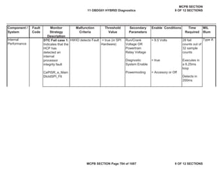 Component /
System
Fault
Code
Monitor
Strategy
Description
Malfunction
Criteria
Threshold
Value
Secondary
Parameters
Enable Conditions Time
Required
MIL
Illum
DTC Fail case 1:
Indicates that the
HCP has
detected an
internal
processor
integrity fault
CePISR_e_Main
DtctdSPI_Flt
HWIO detects Fault = true (in SPI
Hardware)
Run/Crank
Voltage OR
Powertrain
Relay Voltage
Diagnostic
System Enable
Powermoding
> 9.5 Volts
= true
= Accesory or Off
28 fail
counts out of
32 sample
counts
Executes in
a 6.25ms
loop
Detects in
200ms
Internal
Performance
Type A
11 OBDG01 HYBRID Diagnostics
MCPB SECTION
9 OF 12 SECTIONS
MCPB SECTION Page 784 of 1087 9 OF 12 SECTIONS
 