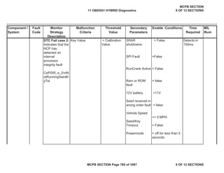 Component /
System
Fault
Code
Monitor
Strategy
Description
Malfunction
Criteria
Threshold
Value
Secondary
Parameters
Enable Conditions Time
Required
MIL
Illum
DTC Fail case 2:
Indicates that the
HCP has
detected an
internal
processor
integrity fault
CePISR_e_2ndN
otRunningSeedK
yTst
Key Value = Calibration
Value
SRAR
shutdowns
SPI Fault
RunCrank Active
Ram or ROM
fault
12V battery
Seed received in
wrong order fault
Vehicle Speed
Seed/Key
Timeout
Powermode
= False
=False
= False
= false
>11V
= false
<= 0 MPH
= False
= off for less than 5
seconds
Detects in
150ms
11 OBDG01 HYBRID Diagnostics
MCPB SECTION
9 OF 12 SECTIONS
MCPB SECTION Page 785 of 1087 9 OF 12 SECTIONS
 