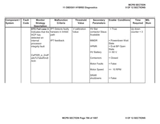 Component /
System
Fault
Code
Monitor
Strategy
Description
Malfunction
Criteria
Threshold
Value
Secondary
Parameters
Enable Conditions Time
Required
MIL
Illum
DTC Fail case 3:
Indicates that the
HCP has
detected an
internal
processor
integrity fault
CePISR_e_2ndF
ailsToTakeRmdl
Actn
IPT Detects faulty
harware in Inhibit
path
IPT feedback
 calibration
Value
HV Bat
contactor Staus
Available
MMDR
HPMR
HV Battery
Contactors
Motor Faults
Motor Speed
SRAR
shutdowns
= True
= Powerdown Wait
State
= Eval BP Open
State
>= 80 V
= Closed
= False
<= 10 RPM
= False
Up down
counter = 3
11 OBDG01 HYBRID Diagnostics
MCPB SECTION
9 OF 12 SECTIONS
MCPB SECTION Page 786 of 1087 9 OF 12 SECTIONS
 