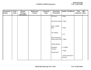 Component /
System
Fault
Code
Monitor
Strategy
Description
Malfunction
Criteria
Threshold
Value
Secondary
Parameters
Enable Conditions Time
Required
MIL
Illum
SPI Fault
RunCrank Active
Ram or ROM
fault
12V battery
Seed received in
wrong order fault
Vehicle Speed
Seed/Key
Timeout
Powermode
=False
= False
= false
>11V
= false
<= 0 MPH
= False
= off for less than 5
seconds
11 OBDG01 HYBRID Diagnostics
MCPB SECTION
9 OF 12 SECTIONS
MCPB SECTION Page 787 of 1087 9 OF 12 SECTIONS
 
