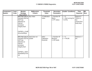 Component /
System
Fault
Code
Monitor
Strategy
Description
Malfunction
Criteria
Threshold
Value
Secondary
Parameters
Enable Conditions Time
Required
MIL
Illum
DTC Fail case 4:
Indicates that the
HCP has
detected an
internal
processor
integrity fault
CePISR_e_2ndR
xIncorrectKeys
Key Value  Calibration
Value
1. Number Of
Mains
2. IPT status
1. > 0
2. = Not running for
> 0.075s
Detects in
150ms or
two
consecutive
faulty keys
DTC Fail case 5:
Indicates that the
HCP has
detected an
internal
processor
integrity fault
CePISR_e_Main
DtctdSdKeyTime
out
seed does not
update
within
Calibration
threshold
1. Number Of
Monitors
2. SPI faults
1. > 0
2. = FALSE
Detects in 1
sec
11 OBDG01 HYBRID Diagnostics
MCPB SECTION
9 OF 12 SECTIONS
MCPB SECTION Page 788 of 1087 9 OF 12 SECTIONS
 