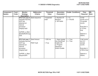 Component /
System
Fault
Code
Monitor
Strategy
Description
Malfunction
Criteria
Threshold
Value
Secondary
Parameters
Enable Conditions Time
Required
MIL
Illum
DTC Fail case 6:
Indicates that the
HCP has
detected an
internal
processor
integrity fault
CePISR_e_Main
DtctdSdRxWrong
Ordr
Seed sequence  expected
order
1. Number Of
Monitors
2. SPI faults
1. > 0
2. = FALSE
12 fail
counts out of
16 sample
counts
Executes in
a 12.5ms
loop
Detects in
200ms
DTC Fail case 7:
Indicates that the
HCP has
detected an
internal
processor
integrity fault
CePISR_e_Main
SequenceFlt
Seed timeout
PSW Fault
> 200 ms
= True
1. Seed Update
Key StoreFault
Enable OR
2. Program
Sequence
Watch Enable
1. = True
2. = True
3 fail counts
out of 4
sample
counts
Executes in
a 50ms loop
Detects in
200ms
11 OBDG01 HYBRID Diagnostics
MCPB SECTION
9 OF 12 SECTIONS
MCPB SECTION Page 789 of 1087 9 OF 12 SECTIONS
 
