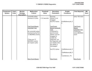Secondary
Parameters
Enable
Conditions
Time Required MIL
Illum
Component /
System
Fault
Code
Monitor
Strategy
Description
Malfunction
Criteria
Threshold
Value
No DTC Active: 5VoltReferenceA_F
A
No DTC Active: 5VoltReferenceA_F
A
5VoltReferenceB_F
A
CrankSensor_FA
Fast Event-Based
Camshaft Test:
Fast Event-
Based Camshaft
Test:
Fast Event-
Based
Camshaft Test:
No camshaft pulses
received during first
12 MEDRES events
Crankshaft is
synchronized
Continuous
every MEDRES
event
Starter must be
engaged to
enable the
diagnostic, but
the diagnostic will
not disable when
the starter is
disengaged
(There are 12
MEDRES events
per engine cycle)
Slow Event-Based Slow Event- Slow Event-
camshaft pulses
received in a time > 3.0 seconds
Running every 100 msec
Starter is not
engaged
11 OBDG01 HYBRID Diagnostics
ECM SECTION
1 OF 12 SECTIONS
ECM SECTION Page 79 of 1087 1 OF 12 SECTIONS
 