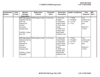 Component /
System
Fault
Code
Monitor
Strategy
Description
Malfunction
Criteria
Threshold
Value
Secondary
Parameters
Enable Conditions Time
Required
MIL
Illum
DTC Fail case 8:
Indicates that the
HCP has
detected an
internal
processor
integrity fault
CePISR_e_Main
ALU_Flt
HWIO detects Fault =2 (ina row) 1. ALU Test
Enabled
2. Diagnostic
system status
3. Code clear
active
4. PMDI Low
voltage clear
diag enable
conditons met
1. = TRUE
2. = Enabled
3. >= 0.15s
4. = True
runs
continuously
in 12.5ms
loop
Detects in
12.5ms
DTC Fail case 9:
Indicates that the
HCP has
detected an
internal
processor
integrity fault
CePISR_e_Main
CfgRegFlt
HWIO detects Fault =2 (in arow) 1. Diagnostic
Test Enabled
2. Diagnostic
system status
3. Code clear
active
4. PMDI Low
voltage clear
diag enable
conditons met
1. = TRUE
2. = Enabled
3. >= 0.15s
4. = True
runs
continuously
in 12.5ms
loop
Detects in
12.5ms
11 OBDG01 HYBRID Diagnostics
MCPB SECTION
9 OF 12 SECTIONS
MCPB SECTION Page 790 of 1087 9 OF 12 SECTIONS
 