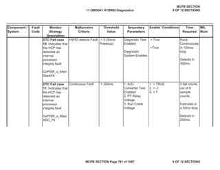 Component /
System
Fault
Code
Monitor
Strategy
Description
Malfunction
Criteria
Threshold
Value
Secondary
Parameters
Enable Conditions Time
Required
MIL
Illum
DTC Fail case
10: Indicates that
the HCP has
detected an
internal
processor
integrity fault
CePISR_e_Main
StackFlt
HWIO detects Fault = 5 (Since
Powerup)
Diagnostic Test
Enabled
Diagnostic
System Enables
= True
=True
Runs
Continuously
in 100ms
loop
Detects in
500ms
DTC Fail case
11: Indicates that
the HCP has
detected an
internal
processor
integrity fault
CePISR_e_Main
ADC_Flt
Continuous Fault > 200ms 1. A2D
Converter Test
Enabled
2. PT Relay
Voltage
3. Run Crank
Voltage
1. = TRUE
2. > -1
3. > 7
5 fail counts
out of 8
sample
counts
Executes in
a 50ms loop
Detects in
200ms
11 OBDG01 HYBRID Diagnostics
MCPB SECTION
9 OF 12 SECTIONS
MCPB SECTION Page 791 of 1087 9 OF 12 SECTIONS
 