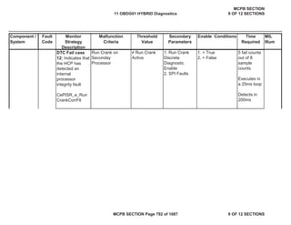 Component /
System
Fault
Code
Monitor
Strategy
Description
Malfunction
Criteria
Threshold
Value
Secondary
Parameters
Enable Conditions Time
Required
MIL
Illum
DTC Fail case
12: Indicates that
the HCP has
detected an
internal
processor
integrity fault
CePISR_e_Run
CrankCorrFlt
Run Crank on
Seconday
Processor
 Run Crank
Active
1. Run Crank
Discrete
Diagnostic
Enable
2. SPI Faults
1. = True
2. = False
5 fail counts
out of 8
sample
counts
Executes in
a 25ms loop
Detects in
200ms
11 OBDG01 HYBRID Diagnostics
MCPB SECTION
9 OF 12 SECTIONS
MCPB SECTION Page 792 of 1087 9 OF 12 SECTIONS
 