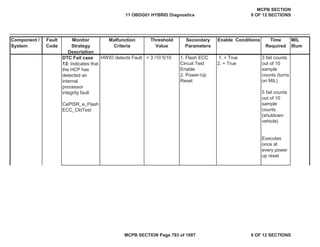 Component /
System
Fault
Code
Monitor
Strategy
Description
Malfunction
Criteria
Threshold
Value
Secondary
Parameters
Enable Conditions Time
Required
MIL
Illum
DTC Fail case
13: Indicates that
the HCP has
detected an
internal
processor
integrity fault
CePISR_e_Flash
ECC_CktTest
HWIO detects Fault = 3 /10 5/10 1. Flash ECC
Circuit Test
Enable
2. Power-Up
Reset
1. = True
2. = True
3 fail counts
out of 10
sample
counts (turns
on MIL)
5 fail counts
out of 10
sample
counts
(shutdown
vehicle)
Executes
once at
every power
up reset
11 OBDG01 HYBRID Diagnostics
MCPB SECTION
9 OF 12 SECTIONS
MCPB SECTION Page 793 of 1087 9 OF 12 SECTIONS
 