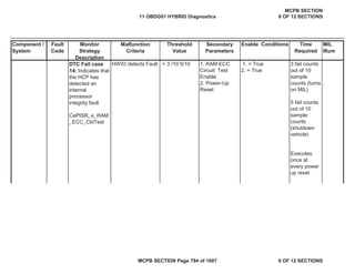 Component /
System
Fault
Code
Monitor
Strategy
Description
Malfunction
Criteria
Threshold
Value
Secondary
Parameters
Enable Conditions Time
Required
MIL
Illum
DTC Fail case
14: Indicates that
the HCP has
detected an
internal
processor
integrity fault
CePISR_e_RAM
_ECC_CktTest
HWIO detects Fault = 3 /10 5/10 1. RAM ECC
Circuit Test
Enable
2. Power-Up
Reset
1. = True
2. = True
3 fail counts
out of 10
sample
counts (turns
on MIL)
5 fail counts
out of 10
sample
counts
(shutdown
vehicle)
Executes
once at
every power
up reset
11 OBDG01 HYBRID Diagnostics
MCPB SECTION
9 OF 12 SECTIONS
MCPB SECTION Page 794 of 1087 9 OF 12 SECTIONS
 