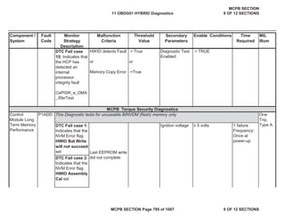 Component /
System
Fault
Code
Monitor
Strategy
Description
Malfunction
Criteria
Threshold
Value
Secondary
Parameters
Enable Conditions Time
Required
MIL
Illum
DTC Fail case
15: Indicates that
the HCP has
detected an
internal
processor
integrity fault
CePISR_e_DMA
_XferTest
HWIO detects Fault
or
Memory Copy Error
= True
or
=True
Diagnostic Test
Enabled
= TRUE
P1ADD
DTC Fail case 1:
Indicates that the
NVM Error flag
HWIO Bat Write
will not succeed
set
Ignition voltage • 5 volts 1 failure
Frequency:
Once at
power-up
DTC Fail case 2:
Indicates that the
NVM Error flag
HWIO Assembly
Cal set
Last EEPROM write
did not complete
This Diagnostic tests for unuseable BINVDM (flash) memory only
MCPB Torque Security Diagnostics
Control
Module Long
Term Memory
Performance
One
Trip,
Type A
11 OBDG01 HYBRID Diagnostics
MCPB SECTION
9 OF 12 SECTIONS
MCPB SECTION Page 795 of 1087 9 OF 12 SECTIONS
 