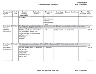 Component /
System
Fault
Code
Monitor
Strategy
Description
Malfunction
Criteria
Threshold
Value
Secondary
Parameters
Enable Conditions Time
Required
MIL
Illum
DTC Pass: NV
writewillnotsucc
eed = fail
Assemblycalfail
= false
P0C1A
DTC Fail case 1:
The slewed MCP
torque command
is different by the
MCP torque
achieved
the commanded
torque - the
achieved torque
< 138 Ignition switch in crank or run
P1A52
DTC Fail case 1:
The MCP ID
hardware does
not match the
calibration for the
specific MCP
MCP ID Hardware  Calibration
This Diagnostic tests that the difference between the motor B torque command slew and the motor torque
achieved is greater than a threshold.
This diagnostic prevents flashing different MCP software into MCP B that does not match its ID
Drive Motor B
Control
Module Not
Programmed
One
Trip,
Type A
Drive Motor B
Torque
Delivered
Performance
One
Trip,
Type A
11 OBDG01 HYBRID Diagnostics
MCPB SECTION
9 OF 12 SECTIONS
MCPB SECTION Page 796 of 1087 9 OF 12 SECTIONS
 