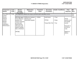 Component /
System
Fault
Code
Monitor
Strategy
Description
Malfunction
Criteria
Threshold
Value
Secondary
Parameters
Enable Conditions Time
Required
MIL
Illum
P1E0B
DTC Fail case 1:
If the difference
between the
Torque achieved
primary path
signal and the
redundant path
signal is greater
than a threshold
(MTQR)
Difference between
Primary and
Redundant signals
> 164Nm Fault Active
TPTKO
Torque Mon Fail
= True
= False
= True
30 fail
counts out of
32 sample
counts
Executes in
a 6.25 ms
Loop
Detects in
200ms
This diagnostic detects the torque command path calculation errors
Drive Motor B
Control
Module
Internal
Control
Module
Torque
Calculation
Performance
One
Trip,
Type A
11 OBDG01 HYBRID Diagnostics
MCPB SECTION
9 OF 12 SECTIONS
MCPB SECTION Page 797 of 1087 9 OF 12 SECTIONS
 