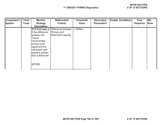 Component /
System
Fault
Code
Monitor
Strategy
Description
Malfunction
Criteria
Threshold
Value
Secondary
Parameters
Enable Conditions Time
Required
MIL
Illum
DTC Fail case 2:
If the difference
between the
Torque
Commanded
primary path
signal and the
redundant path
signal is greater
than a threshold
(MTDR)
Difference between
Primary and
Redundant signals
> 164Nm
11 OBDG01 HYBRID Diagnostics
MCPB SECTION
9 OF 12 SECTIONS
MCPB SECTION Page 798 of 1087 9 OF 12 SECTIONS
 
