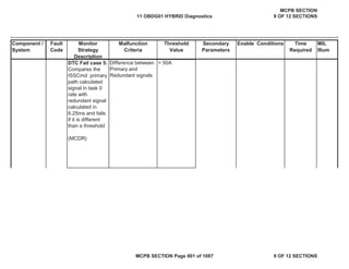 Component /
System
Fault
Code
Monitor
Strategy
Description
Malfunction
Criteria
Threshold
Value
Secondary
Parameters
Enable Conditions Time
Required
MIL
Illum
DTC Fail case 5:
Compares the
ISSCmd primary
path calculated
signal in task 0
rate with
redundant signal
calculated in
6.25ms and fails
if it is different
than a threshold
(MCDR)
Difference between
Primary and
Redundant signals
> 50A
11 OBDG01 HYBRID Diagnostics
MCPB SECTION
9 OF 12 SECTIONS
MCPB SECTION Page 801 of 1087 9 OF 12 SECTIONS
 