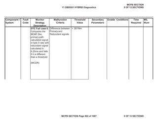 Component /
System
Fault
Code
Monitor
Strategy
Description
Malfunction
Criteria
Threshold
Value
Secondary
Parameters
Enable Conditions Time
Required
MIL
Illum
DTC Fail case 6:
Compares the
BEMF Dec
primary path
calculated signal
in task 0 rate with
redundant signal
calculated in
6.25ms and fails
if it is different
than a threshold
(MCDR)
Difference between
Primary and
Redundant signals
> .001Nm
11 OBDG01 HYBRID Diagnostics
MCPB SECTION
9 OF 12 SECTIONS
MCPB SECTION Page 802 of 1087 9 OF 12 SECTIONS
 