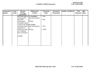 Component /
System
Fault
Code
Monitor
Strategy
Description
Malfunction
Criteria
Threshold
Value
Secondary
Parameters
Enable Conditions Time
Required
MIL
Illum
DTC Fail case 8:
Compares the
Duty ABC
primary path
calculated signal
in task 0 rate with
redundant signal
calculated in
6.25ms and fails
if it is different
than a threshold
(SVMR)
For OverMod:
Mod Index Square
or
PerfSqr
For Linear:
Mod Index Square
or
PerfSqr
> .2Nm
> 1Nm
> .1Nm
> .15Nm
11 OBDG01 HYBRID Diagnostics
MCPB SECTION
9 OF 12 SECTIONS
MCPB SECTION Page 804 of 1087 9 OF 12 SECTIONS
 