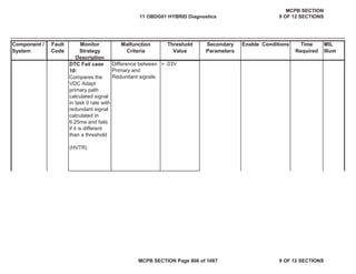 Component /
System
Fault
Code
Monitor
Strategy
Description
Malfunction
Criteria
Threshold
Value
Secondary
Parameters
Enable Conditions Time
Required
MIL
Illum
DTC Fail case
10:
Compares the
VDC Adapt
primary path
calculated signal
in task 0 rate with
redundant signal
calculated in
6.25ms and fails
if it is different
than a threshold
(HVTR)
Difference between
Primary and
Redundant signals
> .03V
11 OBDG01 HYBRID Diagnostics
MCPB SECTION
9 OF 12 SECTIONS
MCPB SECTION Page 806 of 1087 9 OF 12 SECTIONS
 