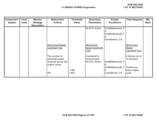 Secondary
Parameters
Enable
Conditions
Time Required MIL
Illum
Component /
System
Fault
Code
Monitor
Strategy
Description
Malfunction
Criteria
Threshold
Value
No DTC Active: 5VoltReferenceA_F
A
5VoltReferenceB_F
A
CrankSensor_FA
No DTC Active: 5VoltReferenceA_F
A
5VoltReferenceB_F
A
OR > 402 CrankSensor_FA
Slow Event-Based
Camshaft Test:
Slow Event-
Based Camshaft
Test:
Slow Event-
Based
Camshaft Test:
The number of
camshaft pulses
received during 100
engine cycles
< 398
Crankshaft is
synchronized
8 failures out of
10 samples
Continuous
every engine
cycle
11 OBDG01 HYBRID Diagnostics
ECM SECTION
1 OF 12 SECTIONS
ECM SECTION Page 81 of 1087 1 OF 12 SECTIONS
 