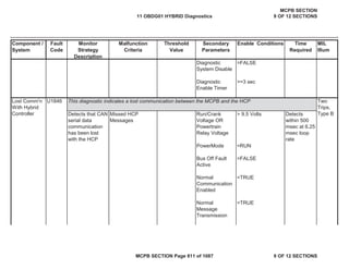 Component /
System
Fault
Code
Monitor
Strategy
Description
Malfunction
Criteria
Threshold
Value
Secondary
Parameters
Enable Conditions Time
Required
MIL
Illum
Diagnostic
System Disable
=FALSE
Diagnostic
Enable Timer
>=3 sec
U1846
Detects that CAN
serial data
communication
has been lost
with the HCP
Missed HCP
Messages
Run/Crank
Voltage OR
Powertrain
Relay Voltage
> 9.5 Volts Detects
within 500
msec at 6.25
msec loop
rate
PowerMode =RUN
Bus Off Fault
Active
=FALSE
Normal
Communication
Enabled
=TRUE
Normal
Message
Transmission
=TRUE
This diagnostic indicates a lost communication between the MCPB and the HCP Two
Trips,
Type B
Lost Comm'n
With Hybrid
Controller
11 OBDG01 HYBRID Diagnostics
MCPB SECTION
9 OF 12 SECTIONS
MCPB SECTION Page 811 of 1087 9 OF 12 SECTIONS
 