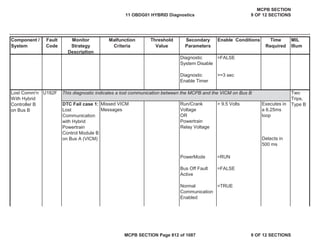 Component /
System
Fault
Code
Monitor
Strategy
Description
Malfunction
Criteria
Threshold
Value
Secondary
Parameters
Enable Conditions Time
Required
MIL
Illum
Diagnostic
System Disable
=FALSE
Diagnostic
Enable Timer
>=3 sec
U182F
DTC Fail case 1:
Lost
Communication
with Hybrid
Powertrain
Control Module B
on Bus A (VICM)
Missed VICM
Messages
Run/Crank
Voltage
OR
Powertrain
Relay Voltage
> 9.5 Volts Executes in
a 6.25ms
loop
Detects in
500 ms
PowerMode =RUN
Bus Off Fault
Active
=FALSE
Normal
Communication
Enabled
=TRUE
This diagnostic indicates a lost communication between the MCPB and the VICM on Bus B
Lost Comm'n
With Hybrid
Controller B
on Bus B
Two
Trips,
Type B
11 OBDG01 HYBRID Diagnostics
MCPB SECTION
9 OF 12 SECTIONS
MCPB SECTION Page 812 of 1087 9 OF 12 SECTIONS
 