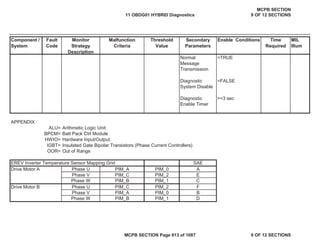 Component /
System
Fault
Code
Monitor
Strategy
Description
Malfunction
Criteria
Threshold
Value
Secondary
Parameters
Enable Conditions Time
Required
MIL
Illum
Normal
Message
Transmission
=TRUE
Diagnostic
System Disable
=FALSE
Diagnostic
Enable Timer
>=3 sec
APPENDIX
ALU= Arithmetic Logic Unit
BPCM= Batt Pack Ctrl Module
HWIO= Hardware Input/Output
IGBT= Insulated Gate Bipolar Transistors (Phase Current Controllers)
OOR= Out of Range
EREV Inverter Temperature Sensor Mapping Grid SAE
Drive Motor A Phase U PIM_A PIM_0 A
Phase V PIM_C PIM_2 E
Phase W PIM_B PIM_1 C
Drive Motor B Phase U PIM_C PIM_2 F
Phase V PIM_A PIM_0 B
Phase W PIM_B PIM_1 D
11 OBDG01 HYBRID Diagnostics
MCPB SECTION
9 OF 12 SECTIONS
MCPB SECTION Page 813 of 1087 9 OF 12 SECTIONS
 