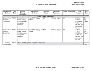 Sensor Power
Supply C
Circuit Low
P06E7 Detects Sensor
Power Supply
(15V) below an
acceptable
threshold.
Scaled 15V Supply
Voltage
< 12.0 V Wakeup Signal ON X: 40 ct
Y: 50 ct
R: 10.4 ms
T: 416 ms
OR 300 ms
continuous
fail time
One
Trip,
Type A
Sensor Power
Supply C
Circuit High
P06E8 Detects Sensor
Power Supply
(15V) above an
acceptable
threshold.
Scaled 15V Supply
Voltage
> 18.0 V Wakeup Signal ON X: 40 ct
Y: 50 ct
R: 10.4 ms
T: 416 ms
OR 300 ms
continuous
fail time
One
Trip,
Type A
P1E19
Auxiliary
Transmission
Special
Type C
ATPC Voltage Diagnostics
Component /
System
Fault
Code
Monitor
Strategy
Description
Malfunction
Criteria
Threshold
Value
Secondary
Parameters
Enable Conditions Time
Required
MIL
Illum
This is the 12V system voltage low diagnostic
11 OBDG01 HYBRID Diagnostics
ATPC SECTION
10 OF 12 SECTIONS
ATPC SECTION Page 815 of 1087 10 OF 12 SECTIONS
 