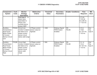 Component /
System
Fault
Code
Monitor
Strategy
Description
Malfunction
Criteria
Threshold
Value
Secondary
Parameters
Enable Conditions Time
Required
MIL
Illum
Fail Case 2: To
detect slow,
intermittent 3
Phase over
currents and to
protect IGBT.
X: 5 cts
Y: 50 cts
R: 2.08 ms
T: 10.4 ms
Auxiliary
Transmission
Fluid Pump
Motor Phase
U Current
Sensor Circuit
Low
P1E2A Circuit Low
monitor to detect
the failure of U-
phase current
sensor circuit
below valid range
U Phase current
sensor output at
highside
< -30A Wakeup Signal
PWM Output
Enabled
ON
FALSE
X: 8 ct
Y: N/A
R: 10.4 ms
T: 83 ms
One
Trip,
Type A
Auxiliary
Transmission
Fluid Pump
Motor Phase
U Current
Sensor Circuit
High
P1E2B Circuit High
monitor to detect
the failure of U-
phase current
sensor circuit
above valid
range
U Phase current
sensor output at
highside
> 30A Wakeup Signal
PWM Output
Enabled
ON
FALSE
X: 4 ct
Y: 6 ct
R: 10.4 ms
T: 42 ms
One
Trip,
Type A
11 OBDG01 HYBRID Diagnostics
ATPC SECTION
10 OF 12 SECTIONS
ATPC SECTION Page 818 of 1087 10 OF 12 SECTIONS
 