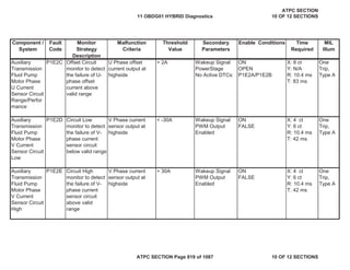 Component /
System
Fault
Code
Monitor
Strategy
Description
Malfunction
Criteria
Threshold
Value
Secondary
Parameters
Enable Conditions Time
Required
MIL
Illum
Auxiliary
Transmission
Fluid Pump
Motor Phase
U Current
Sensor Circuit
Range/Perfor
mance
P1E2C Offset Circuit
monitor to detect
the failure of U-
phase offset
current above
valid range
U Phase offset
current output at
highside
> 2A Wakeup Signal
PowerStage
No Active DTCs:
ON
OPEN
P1E2A/P1E2B
X: 8 ct
Y: N/A
R: 10.4 ms
T: 83 ms
One
Trip,
Type A
Auxiliary
Transmission
Fluid Pump
Motor Phase
V Current
Sensor Circuit
Low
P1E2D Circuit Low
monitor to detect
the failure of V-
phase current
sensor circuit
below valid range
V Phase current
sensor output at
highside
< -30A Wakeup Signal
PWM Output
Enabled
ON
FALSE
X: 4 ct
Y: 6 ct
R: 10.4 ms
T: 42 ms
One
Trip,
Type A
Auxiliary
Transmission
Fluid Pump
Motor Phase
V Current
Sensor Circuit
High
P1E2E Circuit High
monitor to detect
the failure of V-
phase current
sensor circuit
above valid
range
V Phase current
sensor output at
highside
> 30A Wakeup Signal
PWM Output
Enabled
ON
FALSE
X: 4 ct
Y: 6 ct
R: 10.4 ms
T: 42 ms
One
Trip,
Type A
11 OBDG01 HYBRID Diagnostics
ATPC SECTION
10 OF 12 SECTIONS
ATPC SECTION Page 819 of 1087 10 OF 12 SECTIONS
 