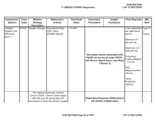 Secondary
Parameters
Enable
Conditions
Time Required MIL
Illum
Component /
System
Fault
Code
Monitor
Strategy
Description
Malfunction
Criteria
Threshold
Value
Catalyst
System Low
Efficiency
Bank 1
P0420 Oxygen Storage Normalized Ratio
OSC Value
(EWMA filtered)
< 0.400 1 test attempted
per valid decel
period
Minimum of 1
test per trip
Maximum of 3
tests per trip
Frequency:
Fueling Related
: 12.5 ms
OSC
Measurements:
100 ms
Temp
Prediction:
1000ms
Type A
1
Trip(s)
All enable criteria associated with
P0420 can be found under P2270 -
(O2 Sensor Signal Stuck Lean Bank
1 Sensor 2)
The catalyst washcoat contains
Cerium Oxide. Cerium Oxide reacts
with NO and O2 during lean A/F
excursions to store the excess oxygen
Rapid Step Response (RSR) feature
will initiate multiple tests:
11 OBDG01 HYBRID Diagnostics
ECM SECTION
1 OF 12 SECTIONS
ECM SECTION Page 82 of 1087 1 OF 12 SECTIONS
 