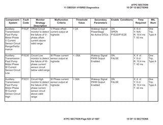 Component /
System
Fault
Code
Monitor
Strategy
Description
Malfunction
Criteria
Threshold
Value
Secondary
Parameters
Enable Conditions Time
Required
MIL
Illum
Auxiliary
Transmission
Fluid Pump
Motor Phase
V Current
Sensor Circuit
Range/Perfor
mance
P1E2F Offset Circuit
monitor to detect
the failure of V-
phase offset
current above
valid range
V Phase offset
current output at
highside
> 2A Wakeup Signal
PowerStage
No Active DTCs:
ON
OPEN
P1E2D/P1E2E
X: 8 ct
Y: N/A
R: 10.4 ms
T: 83 ms
One
Trip,
Type A
Auxiliary
Transmission
Fluid Pump
Motor Phase
W Current
Sensor Circuit
Low
P1E30 Circuit Low
monitor to detect
the failure of W-
phase current
sensor circuit
below valid range
W Phase current
sensor output at
highside
< -30A Wakeup Signal
PWM Output
Enabled
ON
FALSE
X: 4 ct
Y: 6 ct
R: 10.4 ms
T: 42 ms
One
Trip,
Type A
Auxiliary
Transmission
Fluid Pump
Motor Phase
W Current
Sensor Circuit
High
P1E31 Circuit High
monitor to detect
the failure of W-
phase current
sensor circuit
above valid
range
W Phase current
sensor output at
highside
> 30A Wakeup Signal
PWM Output
Enabled
ON
FALSE
X: 4 ct
Y: 6 ct
R: 10.4 ms
T: 42 ms
One
Trip,
Type A
11 OBDG01 HYBRID Diagnostics
ATPC SECTION
10 OF 12 SECTIONS
ATPC SECTION Page 820 of 1087 10 OF 12 SECTIONS
 