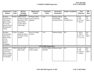Component /
System
Fault
Code
Monitor
Strategy
Description
Malfunction
Criteria
Threshold
Value
Secondary
Parameters
Enable Conditions Time
Required
MIL
Illum
Auxiliary
Transmission
Fluid Pump
Motor Phase
W Current
Sensor Circuit
Range/Perfor
mance
P1E32 Offset Circuit
monitor to detect
the failure of W-
phase offset
current above
valid range
W Phase offset
current output at
highside
> 2A Wakeup Signal
PowerStage
No Active DTCs:
ON
OPEN
P1E30/P1E31
X: 8 ct
Y: N/A
R: 10.4 ms
T: 83 ms
One
Trip,
Type A
Auxiliary
Transmission
Fluid Pump
Motor Phase
U-V-W
Current
Sensor
Correlation
P1E33 To detect
electrical failure
of phase current
sensor.
Sum of 3 phase
currents
> 5A Wakeup Signal ON X: 160 ct
Y: 190 ct
R: 0.11 ms
T: 17.6 ms
One
Trip,
Type A
Auxiliary
Transmission
Fluid Pump
Motor Inverter
Power Supply
Circuit/Open
P1E38 Detects IGBT
Bias Faults
Phase A, B, or C
Power Supply
FAILED (Status
Fault Bit)
Wakeup Signal ON X: 1 ct
Y: N/A
R: 2.08 ms
T: 2.08ms
One
Trip,
Type A
ATPC IGBT Diagnostics
11 OBDG01 HYBRID Diagnostics
ATPC SECTION
10 OF 12 SECTIONS
ATPC SECTION Page 821 of 1087 10 OF 12 SECTIONS
 