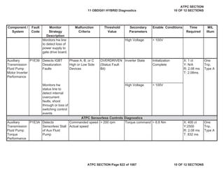 Component /
System
Fault
Code
Monitor
Strategy
Description
Malfunction
Criteria
Threshold
Value
Secondary
Parameters
Enable Conditions Time
Required
MIL
Illum
Monitors hw line
to detect loss of
power supply to
gate drive board.
High Voltage > 100V
Auxiliary
Transmission
Fluid Pump
Motor Inverter
Performance
P1E39 Detects IGBT
Desaturation
Faults
Phase A, B, or C
High or Low Side
Devices
OVERDRIVEN
(Status Fault
Bit)
Inverter State Initialization
Complete
X: 1 ct
Y: N/A
R: 2.08 ms
T: 2.08ms
One
Trip,
Type A
Monitors hw
status line to
detect internal
overcurrent
faults, shoot
through or loss of
switching control
events
High Voltage > 100V
Auxiliary
Transmission
Fluid Pump
Torque
Performance
P1E3A Detects
Sensorless Stall
of Aux Fluid
Pump
Commanded speed -
Actual speed
> 200 rpm Torque command > 6.8 Nm X: 400 ct
Y:2500
R: 2.08 ms
T: 832 ms
One
Trip,
Type A
ATPC Sensorless Controls Diagnostics
11 OBDG01 HYBRID Diagnostics
ATPC SECTION
10 OF 12 SECTIONS
ATPC SECTION Page 822 of 1087 10 OF 12 SECTIONS
 