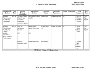 Component /
System
Fault
Code
Monitor
Strategy
Description
Malfunction
Criteria
Threshold
Value
Secondary
Parameters
Enable Conditions Time
Required
MIL
Illum
Auxiliary
Transmission
Fluid Pump
Overspeed
P179A To detect when
Motor A has
exceeded
operational
maximum speed
ABS(Motor speed)
initially
>6500 rpm Wake up signal On X: 10 cts
Y: 12 cts
R: 10.4ms
T: 104ms
One
Trip,
Type A
Auxiliary
Transmission
Fluid Pump
Control
Module
Calculated
Motor Position
Performance
P1E29 Loss of
Sensorless
Control
OR
Motor Speed
Speed Command
OR
< -500 r/min
> 0
Wake up signal On X: 3 cts
Y: 5 cts
R: 2ms
T: 6ms
One
Trip,
Type A
Polarity
Detection Fault
Rotor Speed ERS > 62.8 rad/s X:100 cts
Y:N/A
R:2ms
Retries: 5
T:1s
ATPC High Voltage (HV) Diagnostics
11 OBDG01 HYBRID Diagnostics
ATPC SECTION
10 OF 12 SECTIONS
ATPC SECTION Page 823 of 1087 10 OF 12 SECTIONS
 