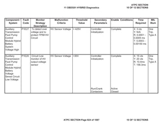 Component /
System
Fault
Code
Monitor
Strategy
Description
Malfunction
Criteria
Threshold
Value
Secondary
Parameters
Enable Conditions Time
Required
MIL
Illum
Auxiliary
Transmission
Fluid Pump
Control
Module Hybrid
Battery
System
Voltage High
P1E27 To detect over
voltage and to
protect TPIM HV
Circuit
HV Sensor Voltage > 425V Controller
Initialization
Complete X: 3 cts
Y: N/A
R: 0.0001 -
0.0005 ms
T: 0.0003 -
0.00150 ms
One
Trip,
Type A
Auxiliary
Transmission
Fluid Pump
Control
Module Hybrid
Battery
Voltage
Sense Circuit
Low Voltage
P1E20 Circuit Low
monitor of HV
output voltage
sensor
HV Sensor Voltage <30V Controller
Initialization
Complete X: 15 cts
Y: 20 cts
R: 10.4ms
T: 156.3ms
One
Trip,
Type A
Run/Crank Active
Contactors Closed
11 OBDG01 HYBRID Diagnostics
ATPC SECTION
10 OF 12 SECTIONS
ATPC SECTION Page 824 of 1087 10 OF 12 SECTIONS
 