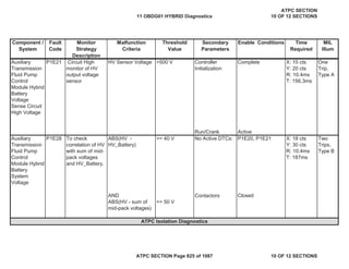 Component /
System
Fault
Code
Monitor
Strategy
Description
Malfunction
Criteria
Threshold
Value
Secondary
Parameters
Enable Conditions Time
Required
MIL
Illum
Auxiliary
Transmission
Fluid Pump
Control
Module Hybrid
Battery
Voltage
Sense Circuit
High Voltage
P1E21 Circuit High
monitor of HV
output voltage
sensor
HV Sensor Voltage >500 V Controller
Initialization
Complete X: 15 cts
Y: 20 cts
R: 10.4ms
T: 156.3ms
One
Trip,
Type A
Run/Crank Active
Auxiliary
Transmission
Fluid Pump
Control
Module Hybrid
Battery
System
Voltage
P1E28 To check
correlation of HV
with sum of mid-
pack voltages
and HV_Battery.
ABS(HV -
HV_Battery)
>= 40 V No Active DTCs: P1E20, P1E21 X: 18 cts
Y: 30 cts
R: 10.4ms
T: 187ms
Two
Trips,
Type B
AND Contactors Closed
ABS(HV - sum of
mid-pack voltages)
>= 50 V
ATPC Isolation Diagnostics
11 OBDG01 HYBRID Diagnostics
ATPC SECTION
10 OF 12 SECTIONS
ATPC SECTION Page 825 of 1087 10 OF 12 SECTIONS
 
