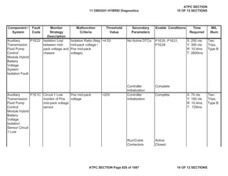 Component /
System
Fault
Code
Monitor
Strategy
Description
Malfunction
Criteria
Threshold
Value
Secondary
Parameters
Enable Conditions Time
Required
MIL
Illum
Auxiliary
Transmission
Fluid Pump
Control
Module Hybrid
Battery
Voltage
System
Isolation Fault
P1E22 Isolation Lost
between mid-
pack voltage and
chassis
Isolation Ratio (Neg
mid-pack voltage /
Pos mid-pack
voltage)
>4.53 No Active DTCs: P1E20, P1E21,
P1E28
X: 250 cts
Y: 300 cts
R: 10.4ms
T: 2600ms
Two
Trips,
Type B
Controller
Initialization
Complete
Auxiliary
Transmission
Fluid Pump
Control
Module Hybrid
Battery
Voltage
Isolation
Sensor Circuit
1 Low
P1E1C Circuit 1 Low
monitor of Pos
mid-pack voltage
sensor
Pos mid-pack
voltage
<20V Controller
Initialization
Complete X: 70 cts
Y: 100 cts
R: 10.4ms
T: 729ms
Two
Trips,
Type B
Run/Crank Active
Contactors Closed
11 OBDG01 HYBRID Diagnostics
ATPC SECTION
10 OF 12 SECTIONS
ATPC SECTION Page 826 of 1087 10 OF 12 SECTIONS
 