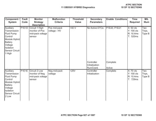 Component /
System
Fault
Code
Monitor
Strategy
Description
Malfunction
Criteria
Threshold
Value
Secondary
Parameters
Enable Conditions Time
Required
MIL
Illum
Auxiliary
Transmission
Fluid Pump
Control
Module Hybrid
Battery
Voltage
Isolation
Sensor Circuit
1 High
P1E1D Circuit 1 High
monitor of Pos
mid-pack voltage
sensor
Pos mid-pack
voltage - HV
>40 V No Active DTCs: P1E20, P1E21 X: 50 cts
Y: 100 cts
R: 10.4ms
T: 520ms
Two
Trips,
Type B
Controller
Initialization
Complete
Run/Crank Active
Auxiliary
Transmission
Fluid Pump
Control
Module Hybrid
Battery
Voltage
Isolation
Sensor Circuit
2 Low
P1E1E Circuit 2 Low
monitor of Neg
mid-pack voltage
sensor
Neg mid-pack
voltage
<20V Controller
Initialization
Complete X: 70 cts
Y: 100 cts
R: 10.4ms
T: 729ms
Two
Trips,
Type B
11 OBDG01 HYBRID Diagnostics
ATPC SECTION
10 OF 12 SECTIONS
ATPC SECTION Page 827 of 1087 10 OF 12 SECTIONS
 