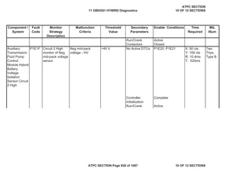 Component /
System
Fault
Code
Monitor
Strategy
Description
Malfunction
Criteria
Threshold
Value
Secondary
Parameters
Enable Conditions Time
Required
MIL
Illum
Run/Crank Active
Contactors Closed
Auxiliary
Transmission
Fluid Pump
Control
Module Hybrid
Battery
Voltage
Isolation
Sensor Circuit
2 High
P1E1F Circuit 2 High
monitor of Neg
mid-pack voltage
sensor
Neg mid-pack
voltage - HV
>40 V No Active DTCs: P1E20, P1E21 X: 50 cts
Y: 100 cts
R: 10.4ms
T: 520ms
Two
Trips,
Type B
Controller
Initialization
Complete
Run/Crank Active
11 OBDG01 HYBRID Diagnostics
ATPC SECTION
10 OF 12 SECTIONS
ATPC SECTION Page 828 of 1087 10 OF 12 SECTIONS
 