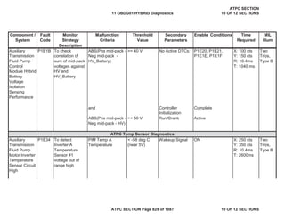 Component /
System
Fault
Code
Monitor
Strategy
Description
Malfunction
Criteria
Threshold
Value
Secondary
Parameters
Enable Conditions Time
Required
MIL
Illum
Auxiliary
Transmission
Fluid Pump
Control
Module Hybrid
Battery
Voltage
Isolation
Sensing
Performance
P1E1B To check
correlation of
sum of mid-pack
voltages against
HV and
HV_Battery
ABS(Pos mid-pack -
Neg mid-pack -
HV_Battery)
>= 40 V No Active DTCs: P1E20, P1E21,
P1E1E, P1E1F
X: 100 cts
Y: 150 cts
R: 10.4ms
T: 1040 ms
Two
Trips,
Type B
and Controller
Initialization
Complete
ABS(Pos mid-pack -
Neg mid-pack - HV)
>= 50 V Run/Crank Active
Auxiliary
Transmission
Fluid Pump
Motor Inverter
Temperature
Sensor Circuit
High
P1E34 To detect
Inverter A
Temperature
Sensor #1
voltage out of
range high
PIM Temp A
Temperature
< -58 deg C
(near 5V)
Wakeup Signal ON X: 250 cts
Y: 350 cts
R: 10.4ms
T: 2600ms
Two
Trips,
Type B
ATPC Temp Sensor Diagnostics
11 OBDG01 HYBRID Diagnostics
ATPC SECTION
10 OF 12 SECTIONS
ATPC SECTION Page 829 of 1087 10 OF 12 SECTIONS
 
