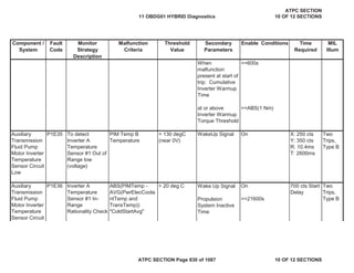 Component /
System
Fault
Code
Monitor
Strategy
Description
Malfunction
Criteria
Threshold
Value
Secondary
Parameters
Enable Conditions Time
Required
MIL
Illum
When
malfunction
present at start of
trip: Cumulative
Inverter Warmup
Time
>=600s
at or above
Inverter Warmup
Torque Threshold
>=ABS(1 Nm)
Auxiliary
Transmission
Fluid Pump
Motor Inverter
Temperature
Sensor Circuit
Low
P1E35 To detect
Inverter A
Temperature
Sensor #1 Out of
Range low
(voltage)
PIM Temp B
Temperature
> 130 degC
(near 0V)
WakeUp Signal On X: 250 cts
Y: 350 cts
R: 10.4ms
T: 2600ms
Two
Trips,
Type B
> 20 deg C Wake Up Signal On
Propulsion
System Inactive
Time
>=21600s
Auxiliary
Transmission
Fluid Pump
Motor Inverter
Temperature
Sensor Circuit
P1E36 Inverter A
Temperature
Sensor #1 In-
Range
Rationality Check
ABS(PIMTemp -
AVG(PwrElecCoola
ntTemp and
TransTemp))
"ColdStartAvg"
700 cts Start
Delay
Two
Trips,
Type B
11 OBDG01 HYBRID Diagnostics
ATPC SECTION
10 OF 12 SECTIONS
ATPC SECTION Page 830 of 1087 10 OF 12 SECTIONS
 