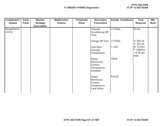 Component /
System
Fault
Code
Monitor
Strategy
Description
Malfunction
Criteria
Threshold
Value
Secondary
Parameters
Enable Conditions Time
Required
MIL
Illum
Thermal
Conditioning Off
Time
>=7200s PLUS
Charge Off Time >=7200s
Cold Start
Average
Temperature
> -40C
Power
Electronics
Coolant
Temperature
Available
TRUE
Power
Electronics
Coolant
Temperature
Fault Active
FALSE
Range/Perfor
mance
X: 200 cts
Y: 300 cts
R: 10.4ms
T: 2080ms
=9.36 sec
total
11 OBDG01 HYBRID Diagnostics
ATPC SECTION
10 OF 12 SECTIONS
ATPC SECTION Page 831 of 1087 10 OF 12 SECTIONS
 