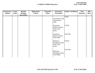 Component /
System
Fault
Code
Monitor
Strategy
Description
Malfunction
Criteria
Threshold
Value
Secondary
Parameters
Enable Conditions Time
Required
MIL
Illum
Tranmission Fluid
Temperature
Valid
TRUE
Propulsion
System Inactive
Timer Fault
Active
FALSE
Propulsion
System Inactive
Timer Mask
Use Data
Off Board
Charging Inactive
Timer Fault
Active
FALSE
Off Board
Charging Inactive
Timer Mask
Use Data
11 OBDG01 HYBRID Diagnostics
ATPC SECTION
10 OF 12 SECTIONS
ATPC SECTION Page 832 of 1087 10 OF 12 SECTIONS
 