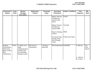 Component /
System
Fault
Code
Monitor
Strategy
Description
Malfunction
Criteria
Threshold
Value
Secondary
Parameters
Enable Conditions Time
Required
MIL
Illum
Battery Thermal
Conditioning
Inactive Fault
Active
FALSE
Battery Thermal
Conditioning
Inactive Mask
Use Data
Plug In Charging
Present
TRUE
No Active Power
Inverter Temp
Out Of Range
Faults:
P1E34 and P1E35
Auxiliary
Transmission
Fluid Pump
Motor Inverter
Over
Temperature
P1E37 To detect an in-
range
overtemperature
condition that
can potentially
damage inverter
PIM Temp A
Temperature
> 98 deg C
initial fault
PIM Temperature IN RANGE X: 500 cts Two
Trips,
Type B
Y: 1500 cts
R: 10.4ms
11 OBDG01 HYBRID Diagnostics
ATPC SECTION
10 OF 12 SECTIONS
ATPC SECTION Page 833 of 1087 10 OF 12 SECTIONS
 