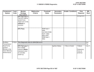 Component /
System
Fault
Code
Monitor
Strategy
Description
Malfunction
Criteria
Threshold
Value
Secondary
Parameters
Enable Conditions Time
Required
MIL
Illum
DTC Fail case 3:
This DTC will be
stored if any
check sum in the
software is
incorrect
DTC Pass: ROM fault =
false
2nd SOH ROM
fault = false
Main SOH
ROM fault =
false
P1E24
DTC Fail case 1:
Non-volatile
memory (Static)
checksum error
at controller
power-up
= Run or Crank 1 failure
Frequency:
Once at
powerup
This Diagnostic tests for BINVDM errors
Auxiliary
Transmission
Fluid Pump
Control
Module Long
Term Memory
Performance
background
One
Trip,
Type A
Ignition Status
11 OBDG01 HYBRID Diagnostics
ATPC SECTION
10 OF 12 SECTIONS
ATPC SECTION Page 835 of 1087 10 OF 12 SECTIONS
 