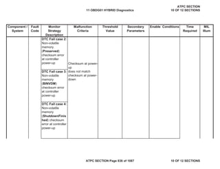 Component /
System
Fault
Code
Monitor
Strategy
Description
Malfunction
Criteria
Threshold
Value
Secondary
Parameters
Enable Conditions Time
Required
MIL
Illum
DTC Fail case 2:
Non-volatile
memory
(Preserved)
checksum error
at controller
power-up
DTC Fail case 3:
Non-volatile
memory
(BINVDM)
checksum error
at controller
power-up
DTC Fail case 4:
Non-volatile
memory
(ShutdownFinis
hed) checksum
error at controller
power-up
Checksum at power-
up
does not match
checksum at power-
down
11 OBDG01 HYBRID Diagnostics
ATPC SECTION
10 OF 12 SECTIONS
ATPC SECTION Page 836 of 1087 10 OF 12 SECTIONS
 