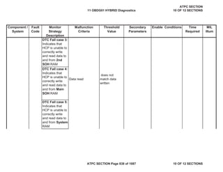 Component /
System
Fault
Code
Monitor
Strategy
Description
Malfunction
Criteria
Threshold
Value
Secondary
Parameters
Enable Conditions Time
Required
MIL
Illum
DTC Fail case 3:
Indicates that
HCP is unable to
correctly write
and read data to
and from 2nd
SOH RAM
DTC Fail case 4:
Indicates that
HCP is unable to
correctly write
and read data to
and from Main
SOH RAM
DTC Fail case 5:
Indicates that
HCP is unable to
correctly write
and read data to
and from System
RAM
Data read
does not
match data
written
11 OBDG01 HYBRID Diagnostics
ATPC SECTION
10 OF 12 SECTIONS
ATPC SECTION Page 838 of 1087 10 OF 12 SECTIONS
 