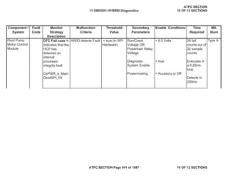 Component /
System
Fault
Code
Monitor
Strategy
Description
Malfunction
Criteria
Threshold
Value
Secondary
Parameters
Enable Conditions Time
Required
MIL
Illum
DTC Fail case 1:
Indicates that the
HCP has
detected an
internal
processor
integrity fault
CePISR_e_Main
DtctdSPI_Flt
HWIO detects Fault = true (in SPI
Hardware)
Run/Crank
Voltage OR
Powertrain Relay
Voltage
Diagnostic
System Enable
Powermoding
> 9.5 Volts
= true
= Accesory or Off
28 fail
counts out of
32 sample
counts
Executes in
a 6.25ms
loop
Detects in
200ms
Fluid Pump
Motor Control
Module
Type A
11 OBDG01 HYBRID Diagnostics
ATPC SECTION
10 OF 12 SECTIONS
ATPC SECTION Page 841 of 1087 10 OF 12 SECTIONS
 