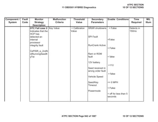Component /
System
Fault
Code
Monitor
Strategy
Description
Malfunction
Criteria
Threshold
Value
Secondary
Parameters
Enable Conditions Time
Required
MIL
Illum
DTC Fail case 2:
Indicates that the
HCP has
detected an
internal
processor
integrity fault
CePISR_e_2ndN
otRunningSeedK
yTst
Key Value = Calibration
Value
SRAR shutdowns
SPI Fault
RunCrank Active
Ram or ROM
fault
12V battery
Seed received in
wrong order fault
Vehicle Speed
Seed/Key
Timeout
Powermode
= False
=False
= False
= false
>11V
= false
<= 0 MPH
= False
= off for less than 5
seconds
Detects in
150ms
11 OBDG01 HYBRID Diagnostics
ATPC SECTION
10 OF 12 SECTIONS
ATPC SECTION Page 842 of 1087 10 OF 12 SECTIONS
 