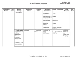 Component /
System
Fault
Code
Monitor
Strategy
Description
Malfunction
Criteria
Threshold
Value
Secondary
Parameters
Enable Conditions Time
Required
MIL
Illum
12V battery
Seed received in
wrong order fault
Vehicle Speed
Seed/Key
Timeout
Powermode
>11V
= False
<= 0 MPH
= False
= off for less than 5
seconds
DTC Fail case 4:
Indicates that the
HCP has
detected an
internal
processor
integrity fault
CePISR_e_2ndR
xIncorrectKeys
Key Value  Calibration
Value
1. Number Of
Mains
2. IPT status
1. > 0
2. = Not running for
> 0.075s
Detects in
150ms or
two
consecutive
faulty keys
11 OBDG01 HYBRID Diagnostics
ATPC SECTION
10 OF 12 SECTIONS
ATPC SECTION Page 844 of 1087 10 OF 12 SECTIONS
 